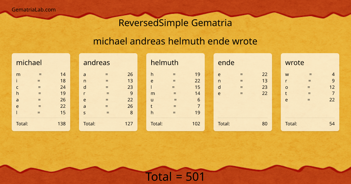 michael andreas helmuth ende wrote in reversedSimple Gematria